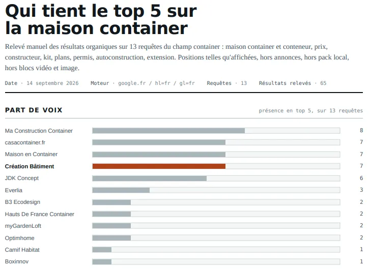 Part de voix sur la maison container au 14 septembre 2026 : Création Bâtiment quatrième avec 7 présences dans le Top 5 sur 13 requêtes relevées
