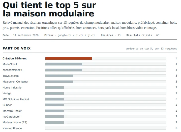 Part de voix sur la maison modulaire au 14 septembre 2026 : Création Bâtiment en tête avec 5 présences dans le Top 5 sur 13 requêtes relevées