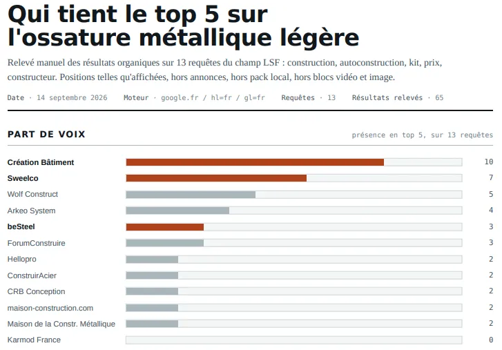 Part de voix sur l’ossature métallique légère au 14 septembre 2026 : Création Bâtiment en tête avec 10 présences dans le Top 5 sur 13 requêtes relevées.