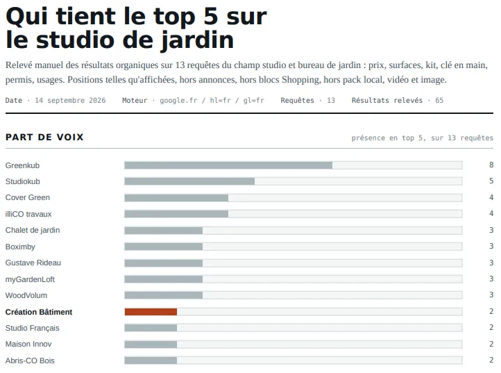 Part de voix sur le studio de jardin au 14 septembre 2026 : Création Bâtiment avec 2 présences dans le Top 5 sur 13 requêtes relevées
